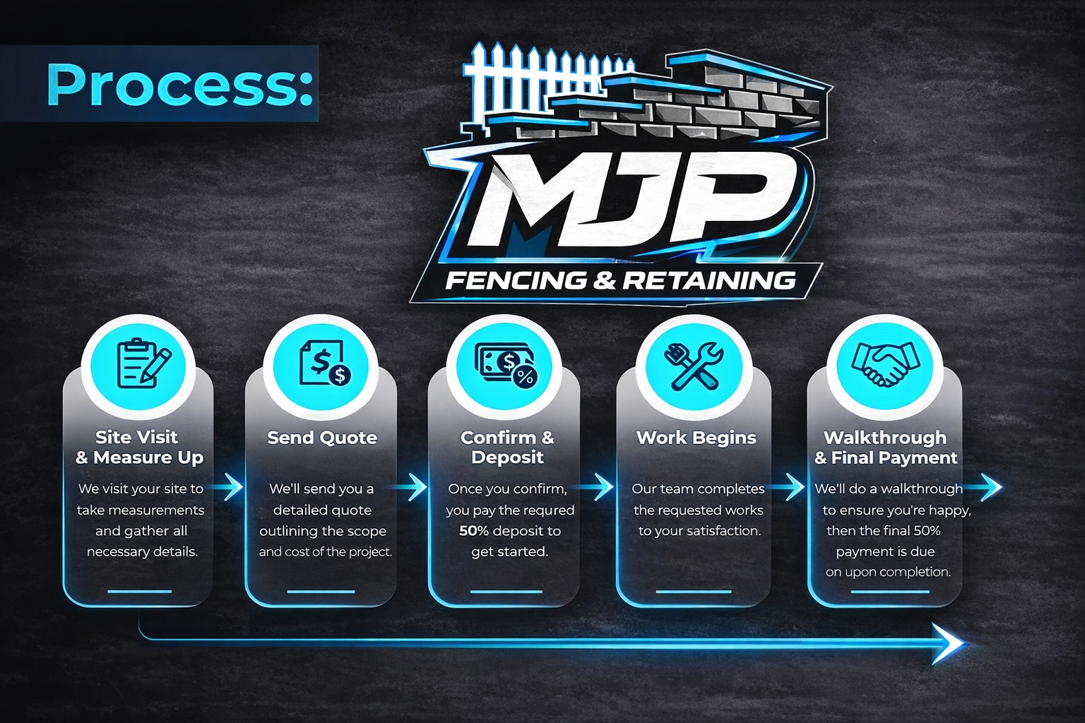 MJP Fencing & Retaining 5-step process: site visit, quote, confirm deposit, work begins, walkthrough and final payment